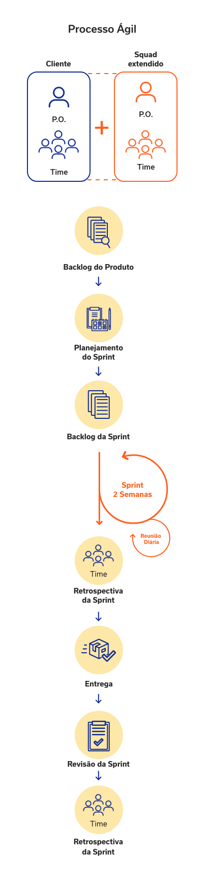 Infográfico Processo Ágil